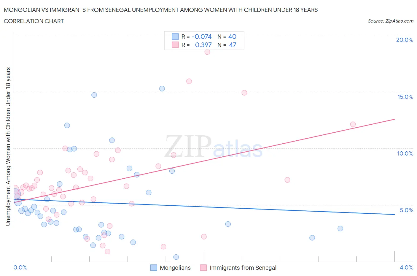 Mongolian vs Immigrants from Senegal Unemployment Among Women with Children Under 18 years