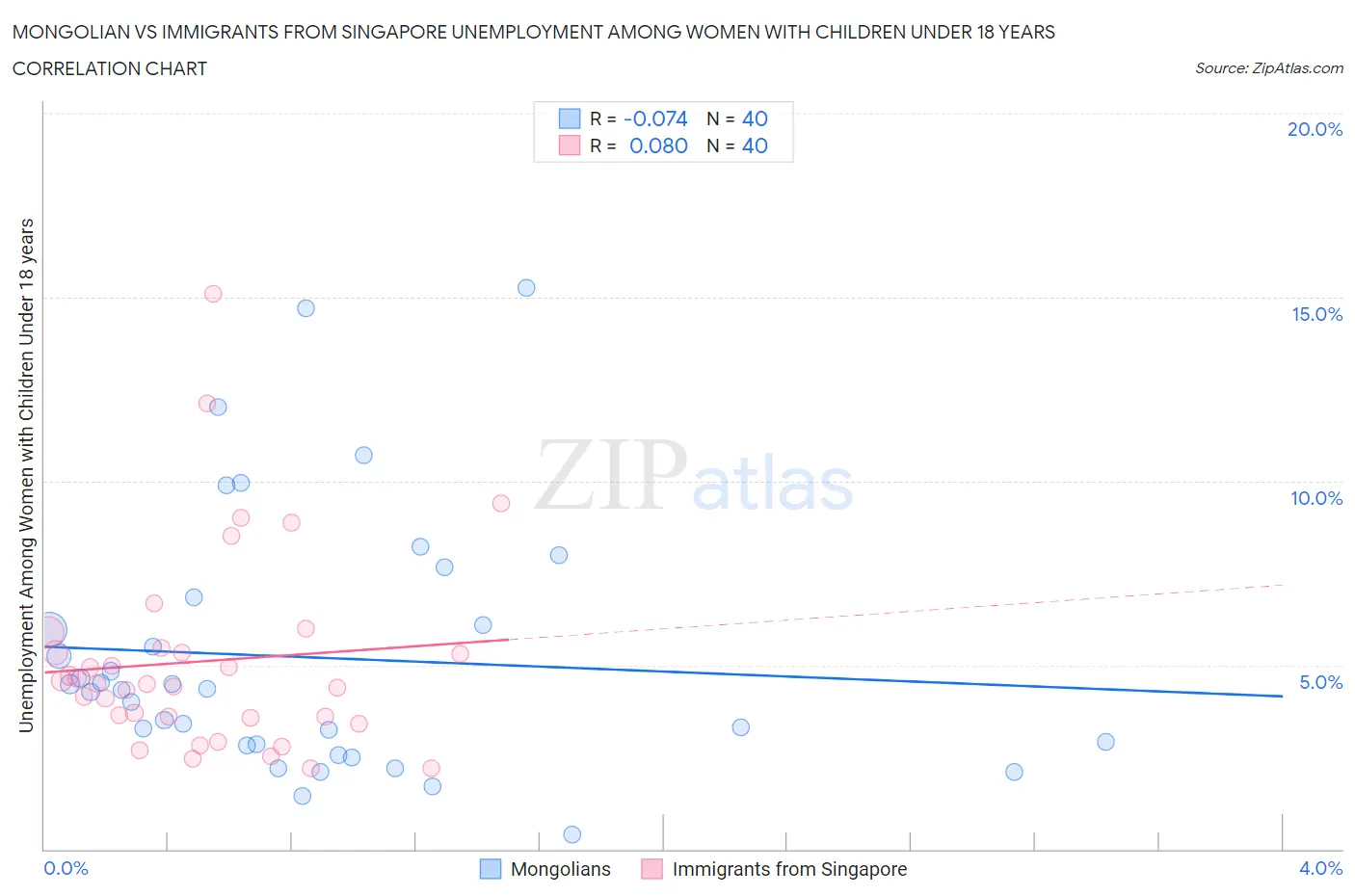 Mongolian vs Immigrants from Singapore Unemployment Among Women with Children Under 18 years