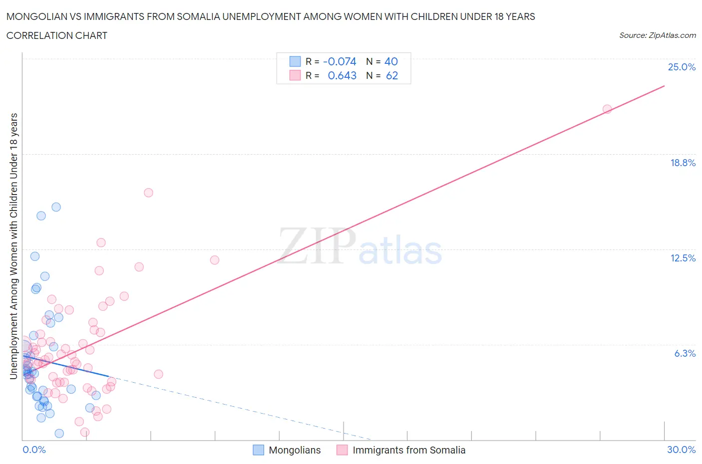 Mongolian vs Immigrants from Somalia Unemployment Among Women with Children Under 18 years