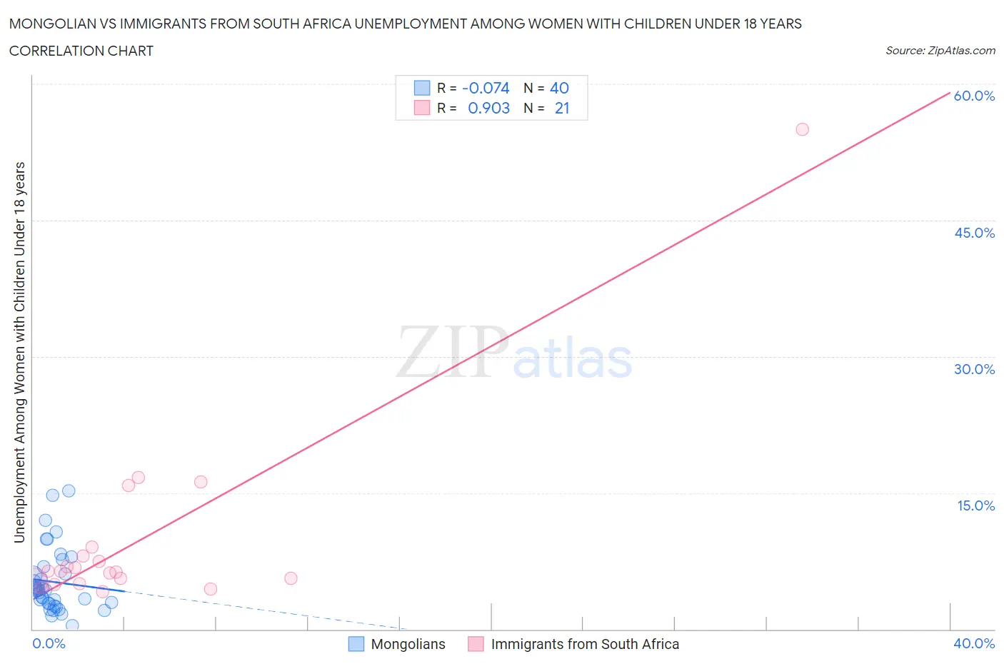 Mongolian vs Immigrants from South Africa Unemployment Among Women with Children Under 18 years