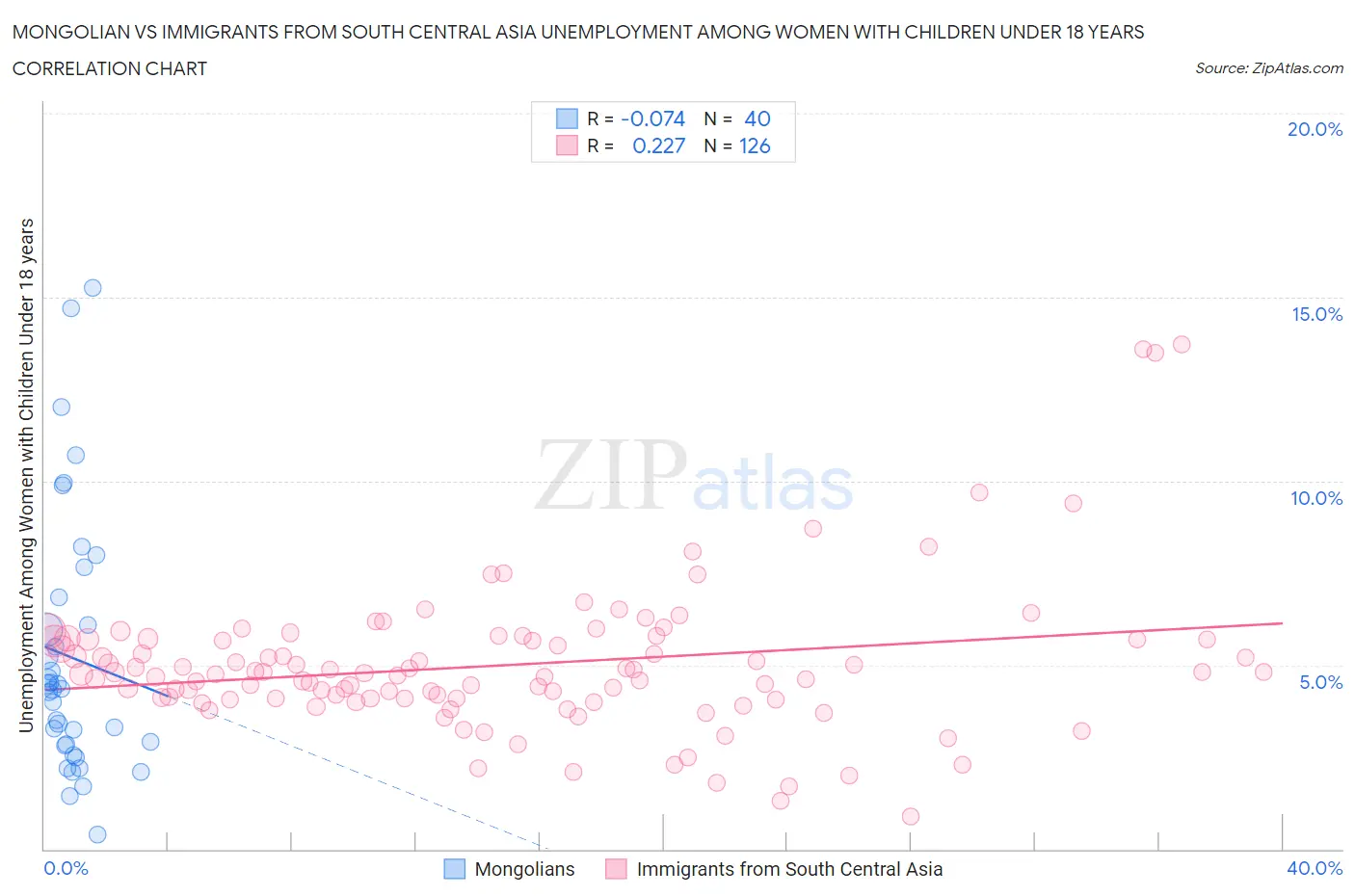 Mongolian vs Immigrants from South Central Asia Unemployment Among Women with Children Under 18 years