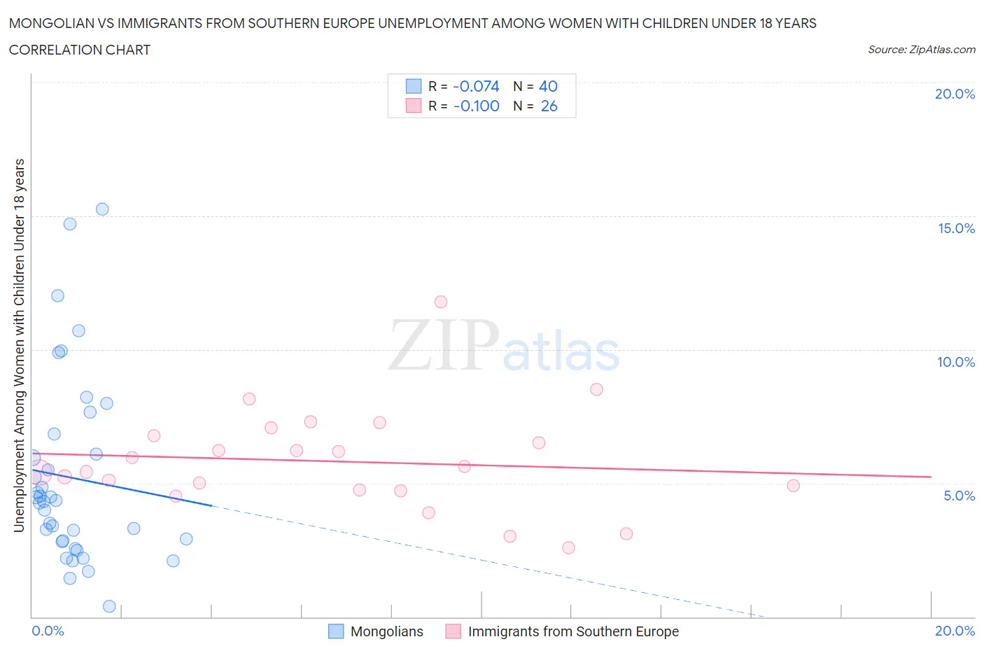 Mongolian vs Immigrants from Southern Europe Unemployment Among Women with Children Under 18 years