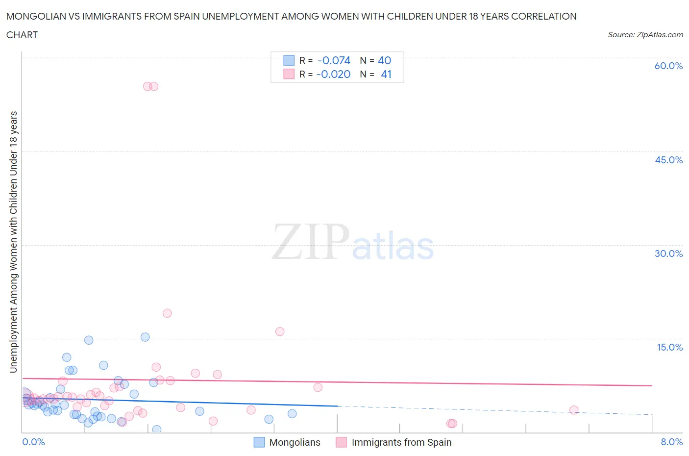 Mongolian vs Immigrants from Spain Unemployment Among Women with Children Under 18 years