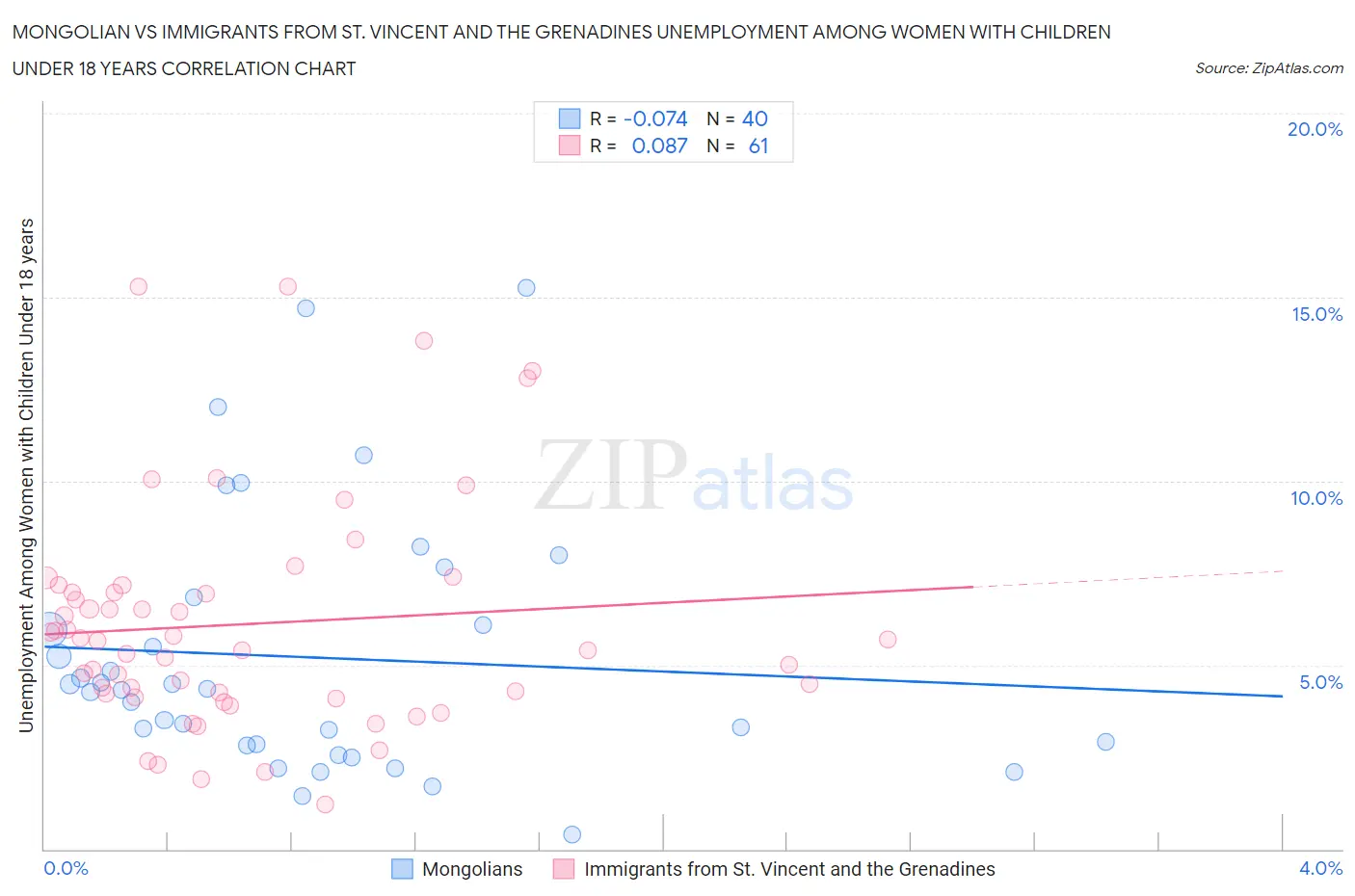 Mongolian vs Immigrants from St. Vincent and the Grenadines Unemployment Among Women with Children Under 18 years