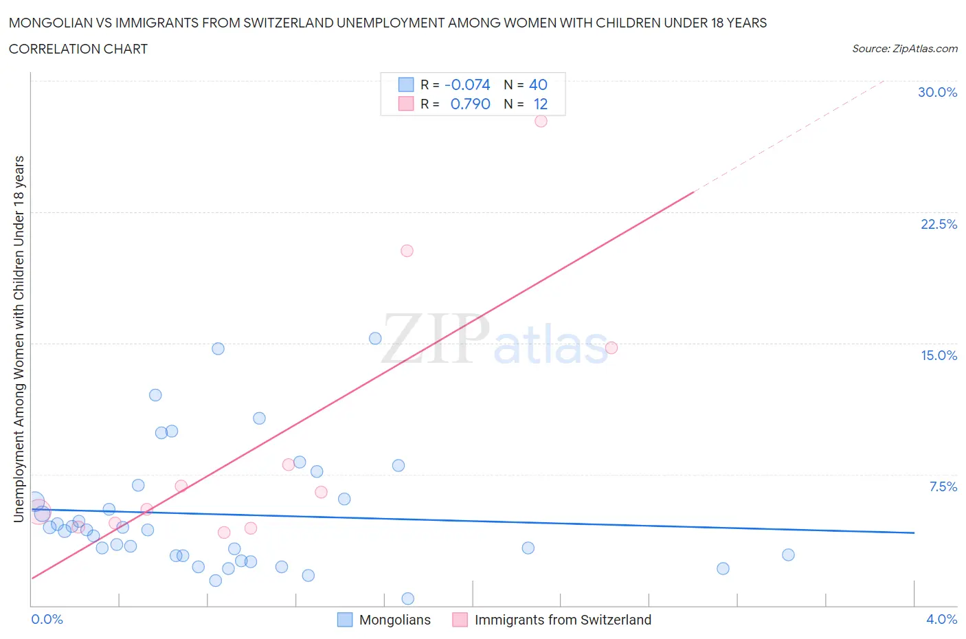 Mongolian vs Immigrants from Switzerland Unemployment Among Women with Children Under 18 years