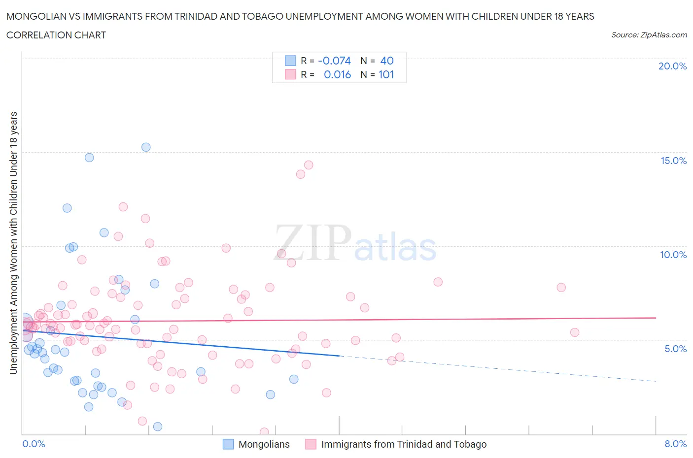 Mongolian vs Immigrants from Trinidad and Tobago Unemployment Among Women with Children Under 18 years