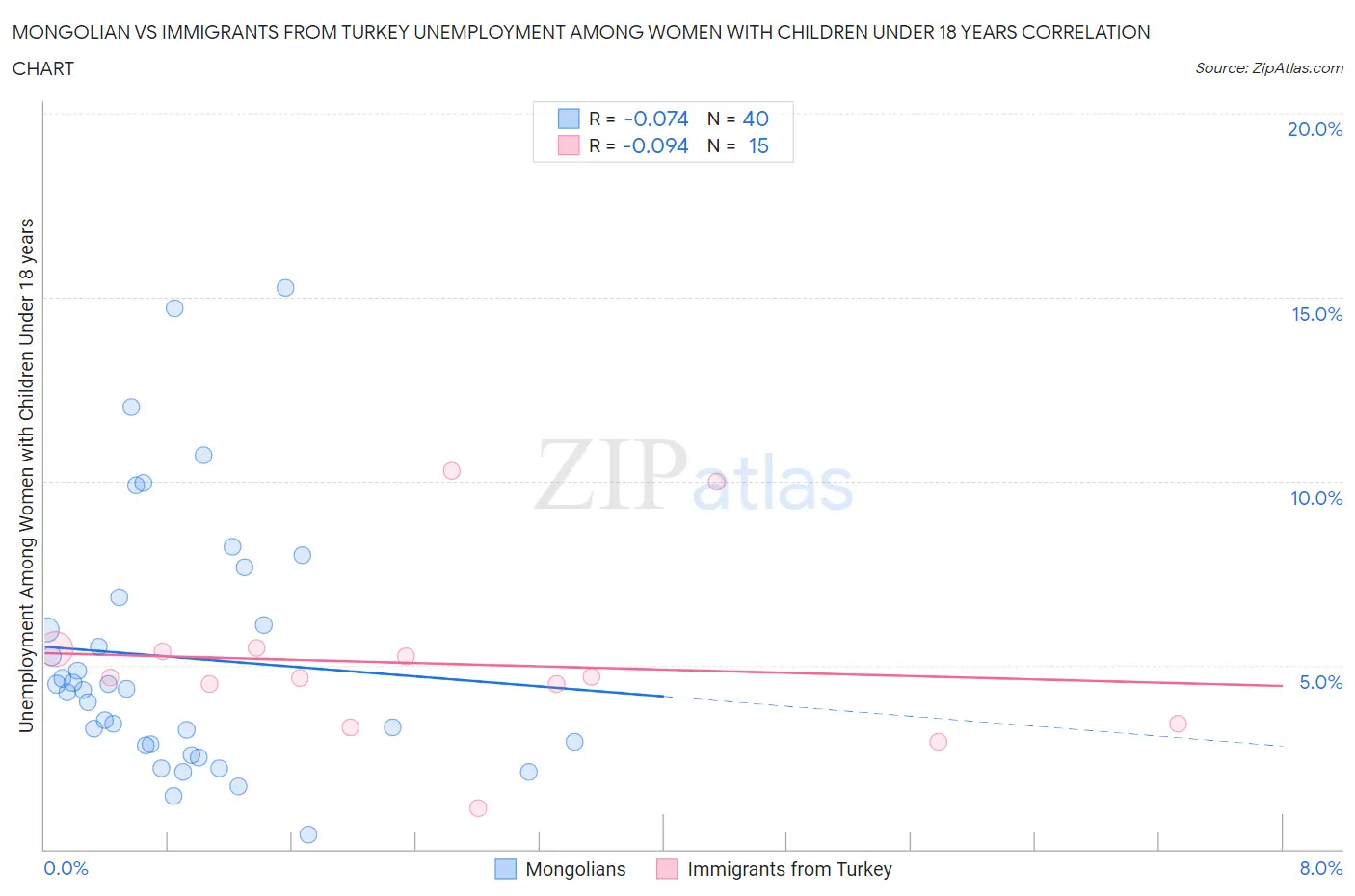 Mongolian vs Immigrants from Turkey Unemployment Among Women with Children Under 18 years