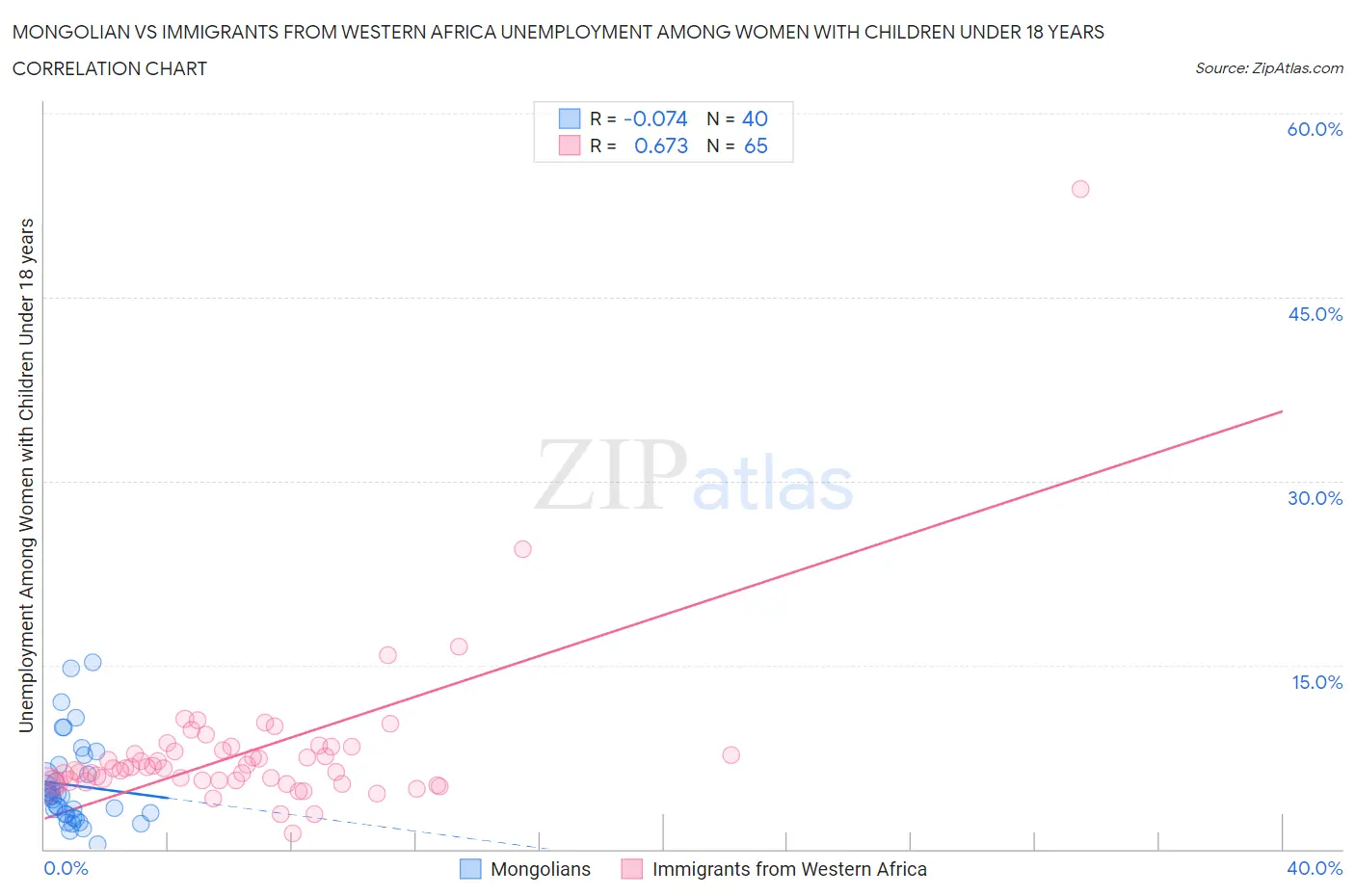 Mongolian vs Immigrants from Western Africa Unemployment Among Women with Children Under 18 years