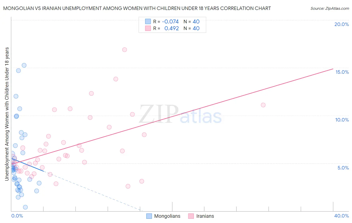 Mongolian vs Iranian Unemployment Among Women with Children Under 18 years