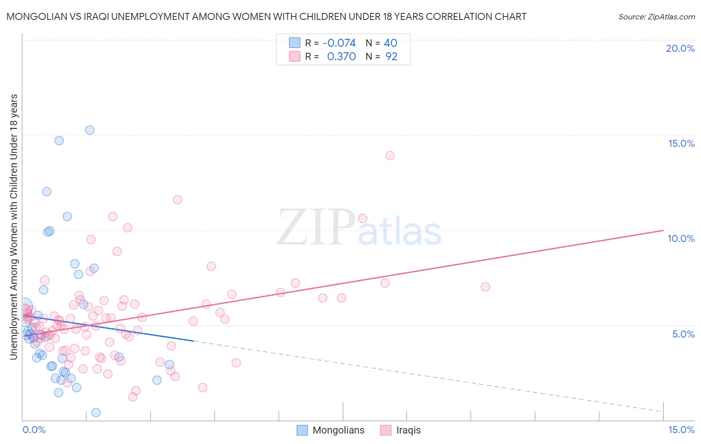 Mongolian vs Iraqi Unemployment Among Women with Children Under 18 years