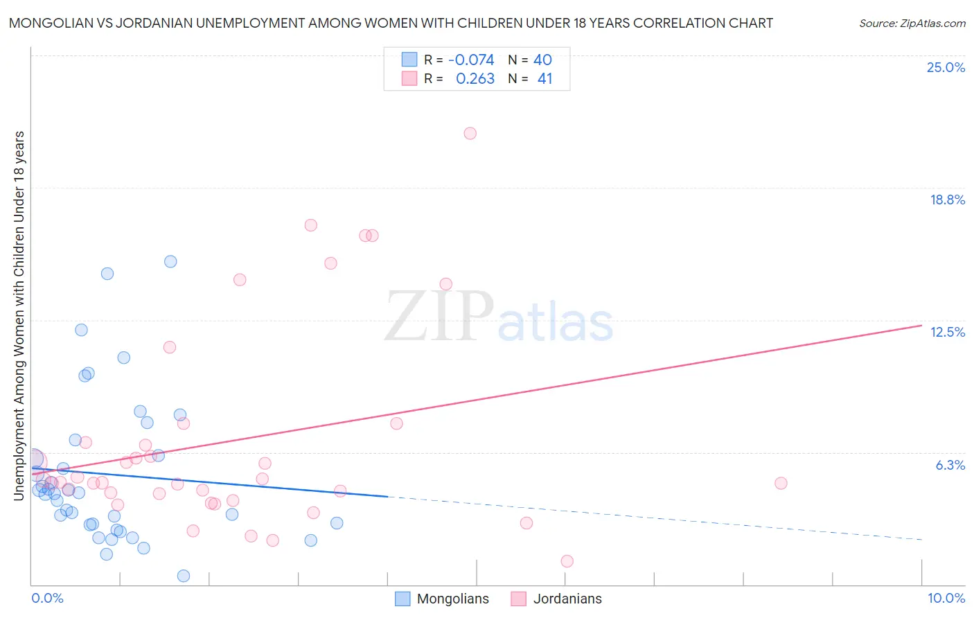 Mongolian vs Jordanian Unemployment Among Women with Children Under 18 years