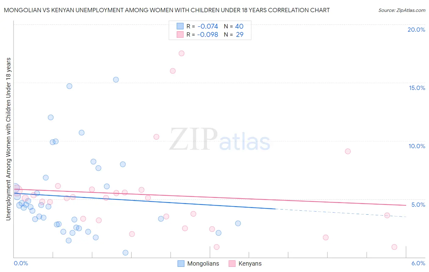 Mongolian vs Kenyan Unemployment Among Women with Children Under 18 years