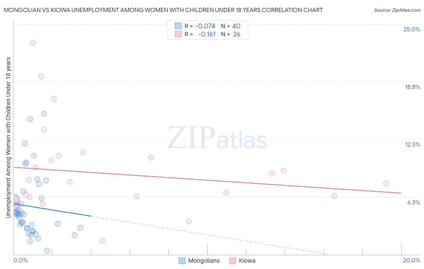 Mongolian vs Kiowa Unemployment Among Women with Children Under 18 years