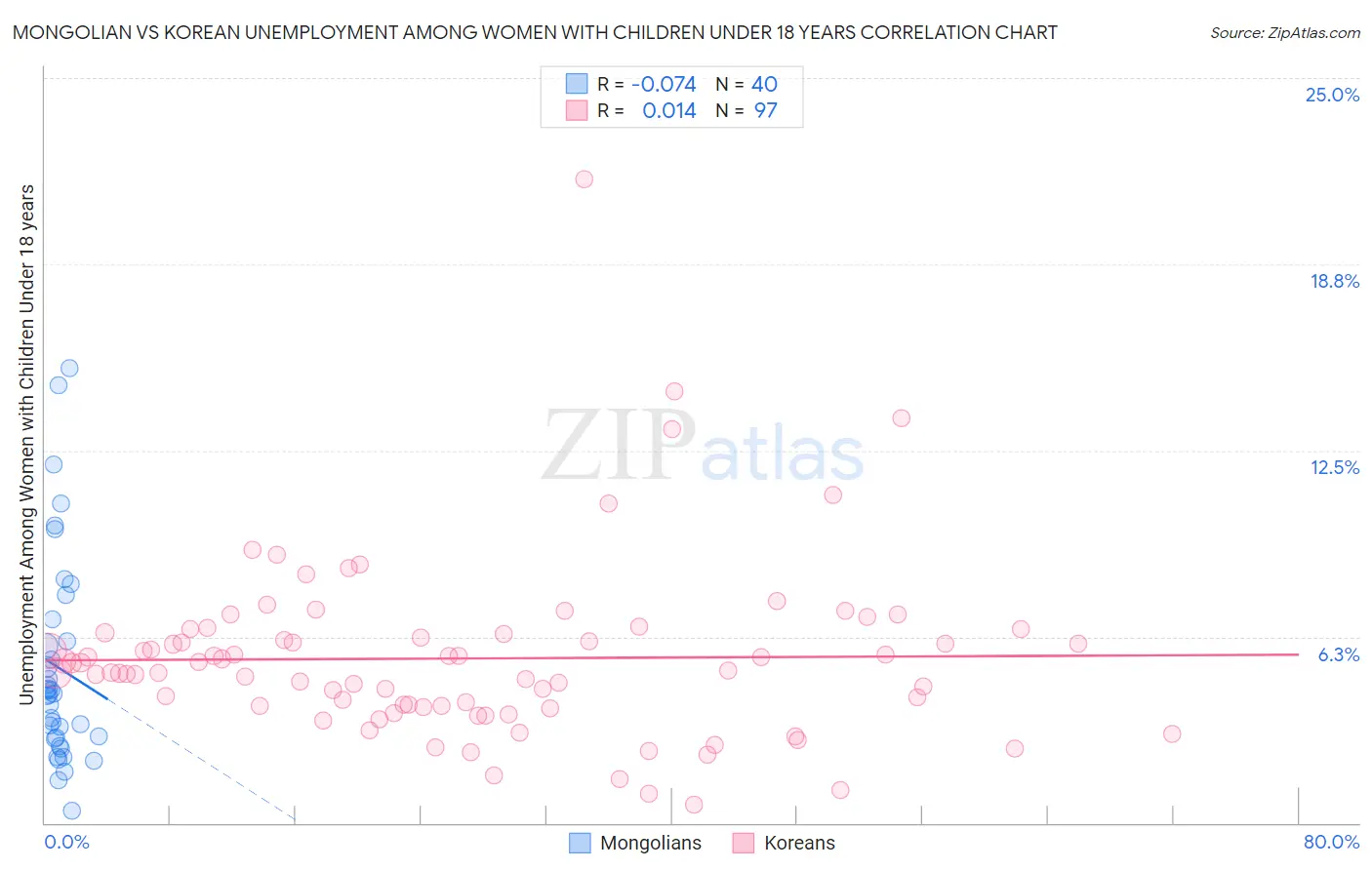 Mongolian vs Korean Unemployment Among Women with Children Under 18 years