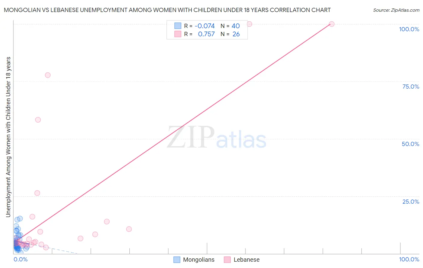 Mongolian vs Lebanese Unemployment Among Women with Children Under 18 years