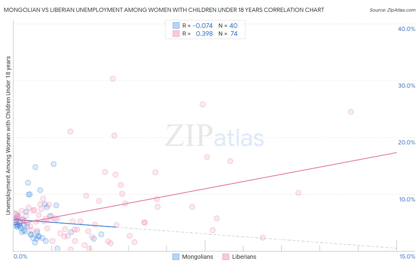 Mongolian vs Liberian Unemployment Among Women with Children Under 18 years