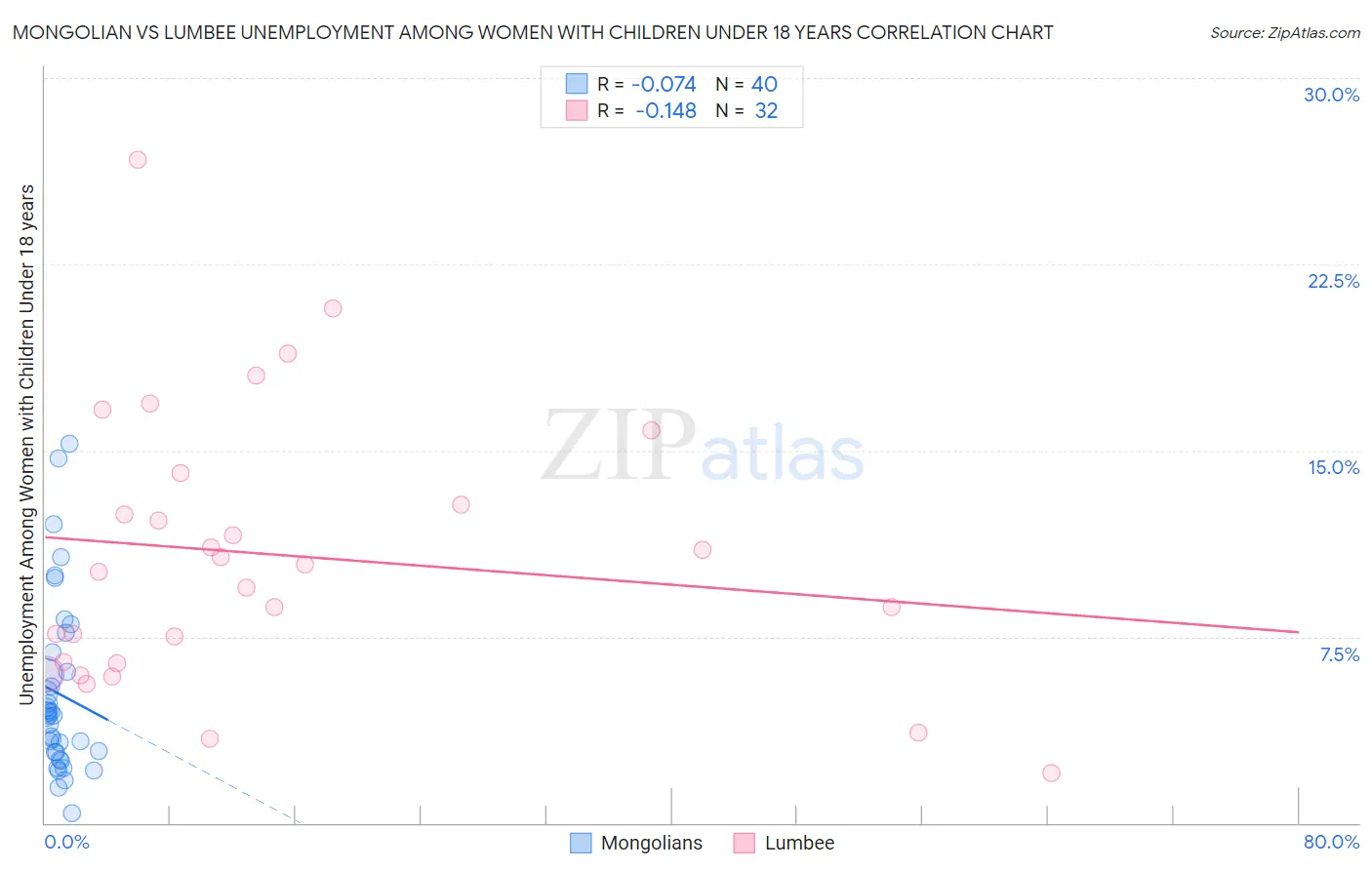 Mongolian vs Lumbee Unemployment Among Women with Children Under 18 years