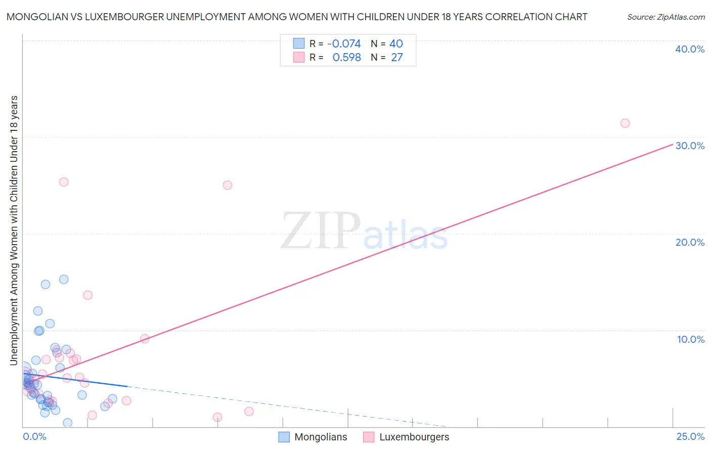 Mongolian vs Luxembourger Unemployment Among Women with Children Under 18 years