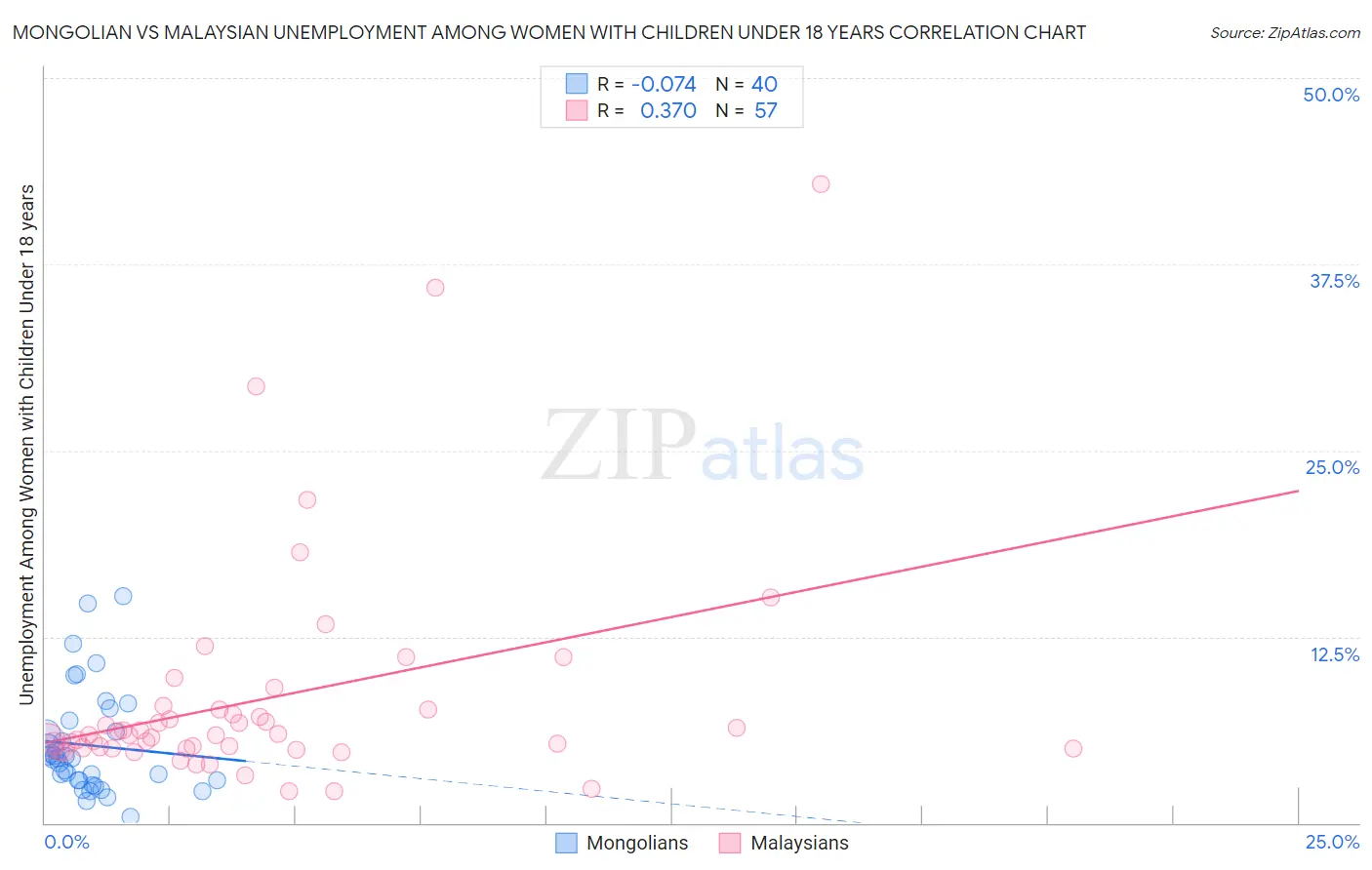 Mongolian vs Malaysian Unemployment Among Women with Children Under 18 years