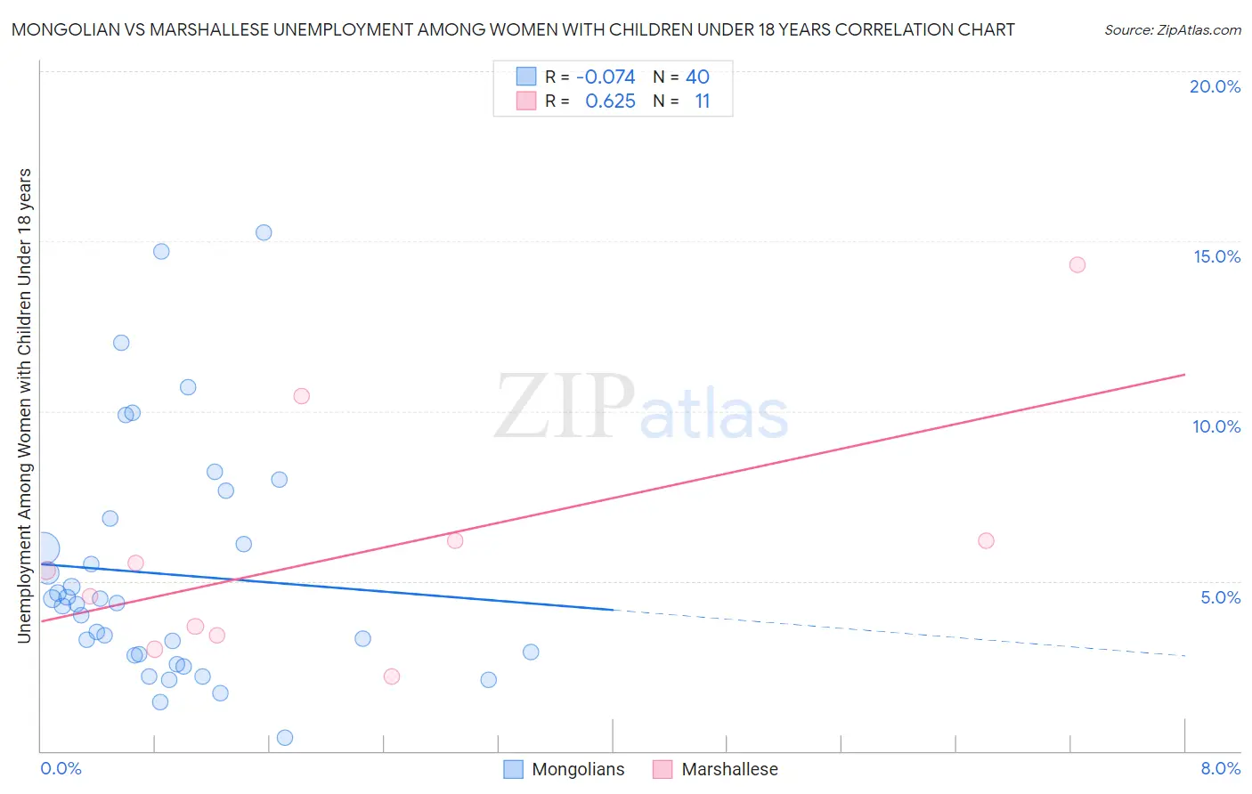 Mongolian vs Marshallese Unemployment Among Women with Children Under 18 years