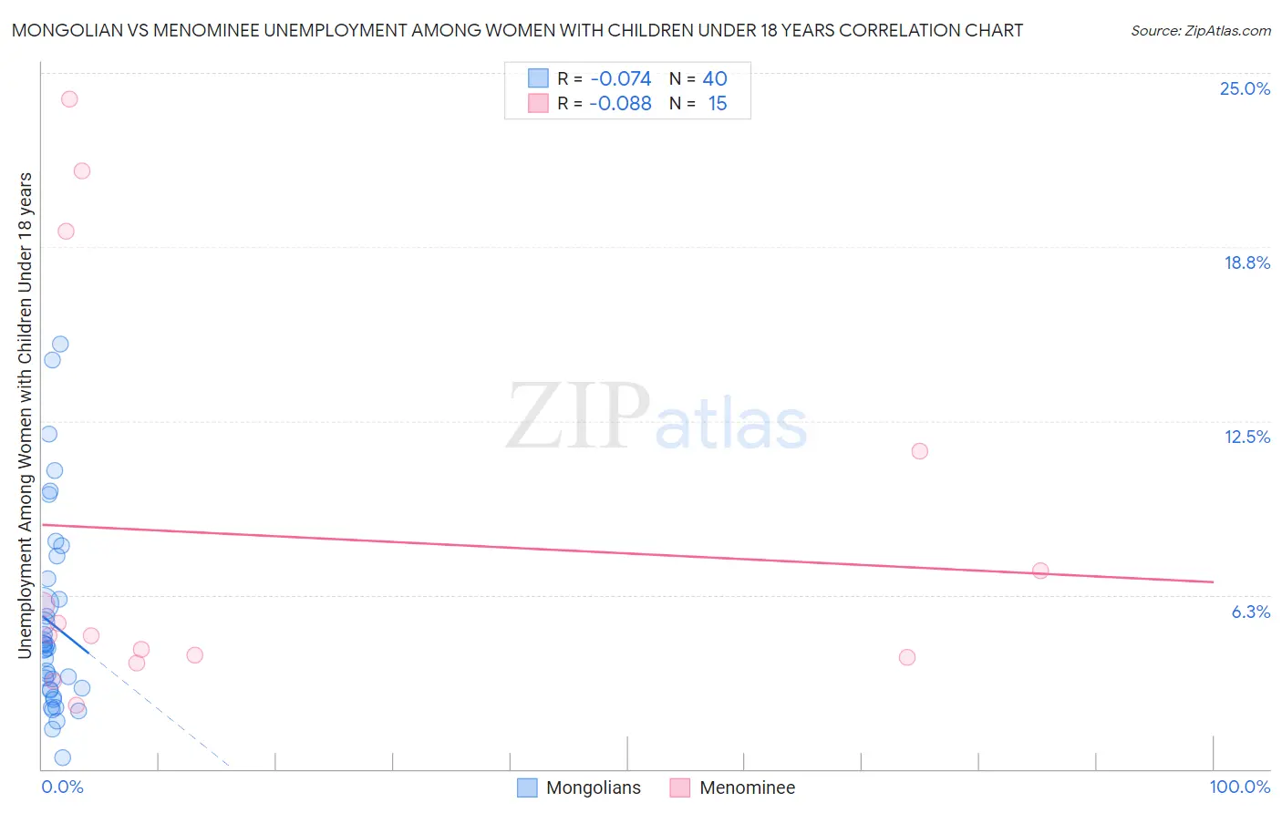 Mongolian vs Menominee Unemployment Among Women with Children Under 18 years