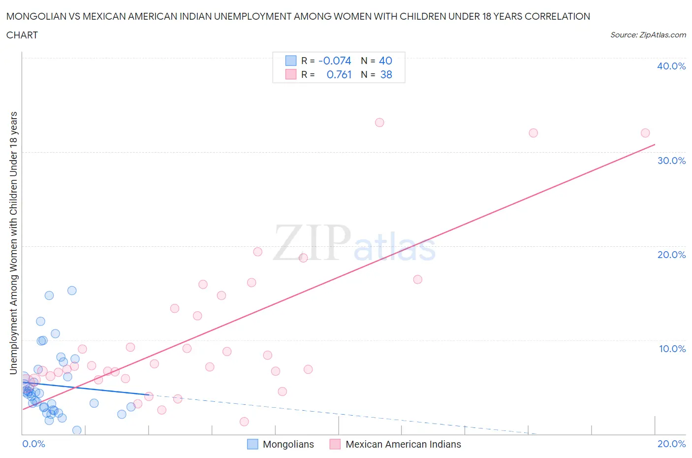 Mongolian vs Mexican American Indian Unemployment Among Women with Children Under 18 years