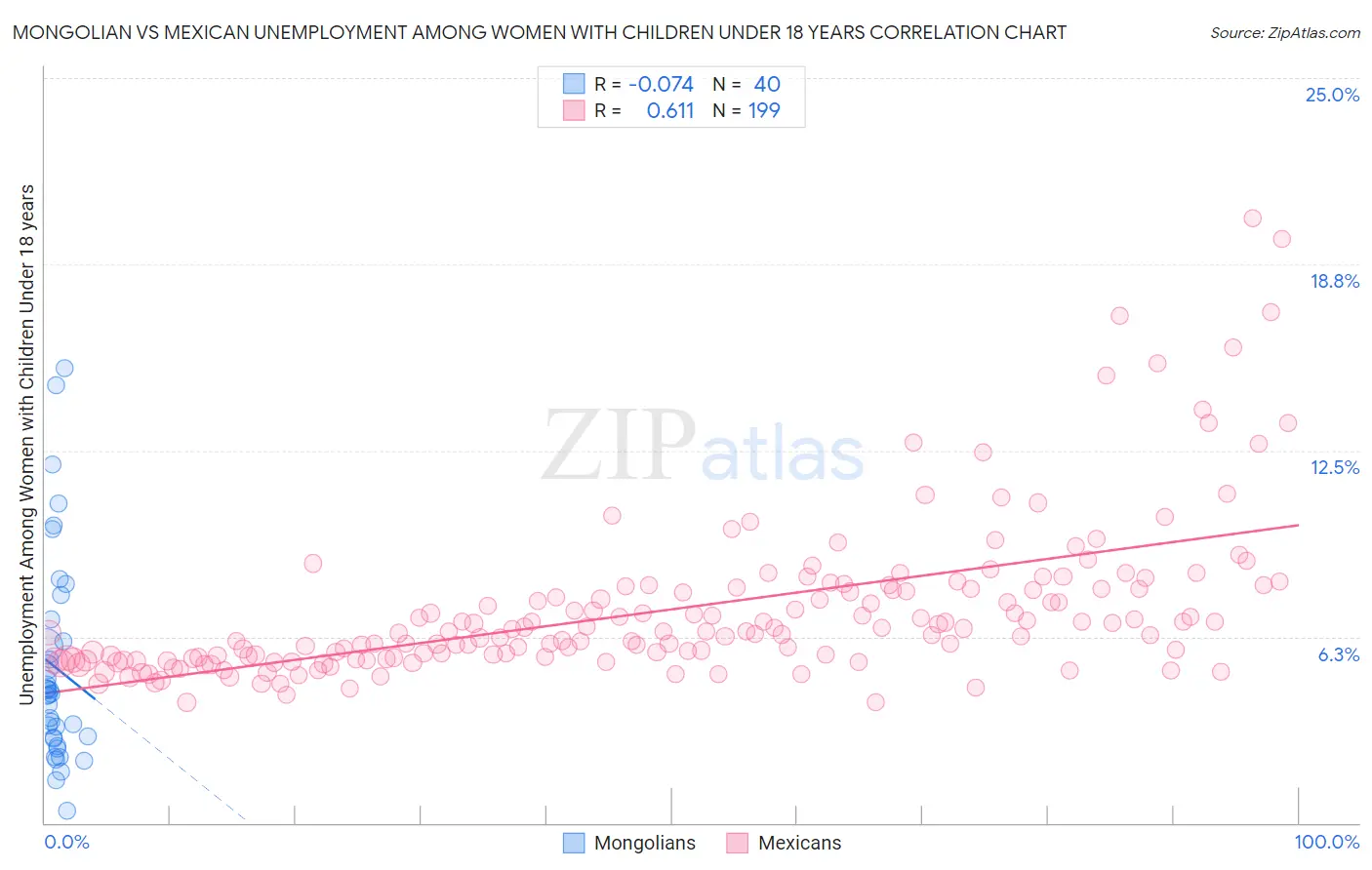 Mongolian vs Mexican Unemployment Among Women with Children Under 18 years