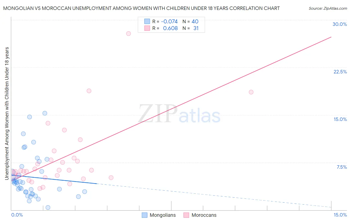 Mongolian vs Moroccan Unemployment Among Women with Children Under 18 years