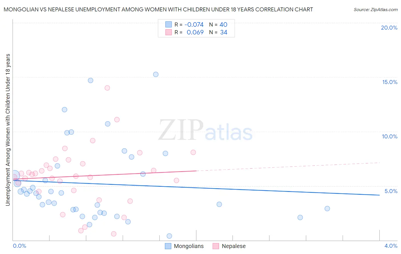 Mongolian vs Nepalese Unemployment Among Women with Children Under 18 years