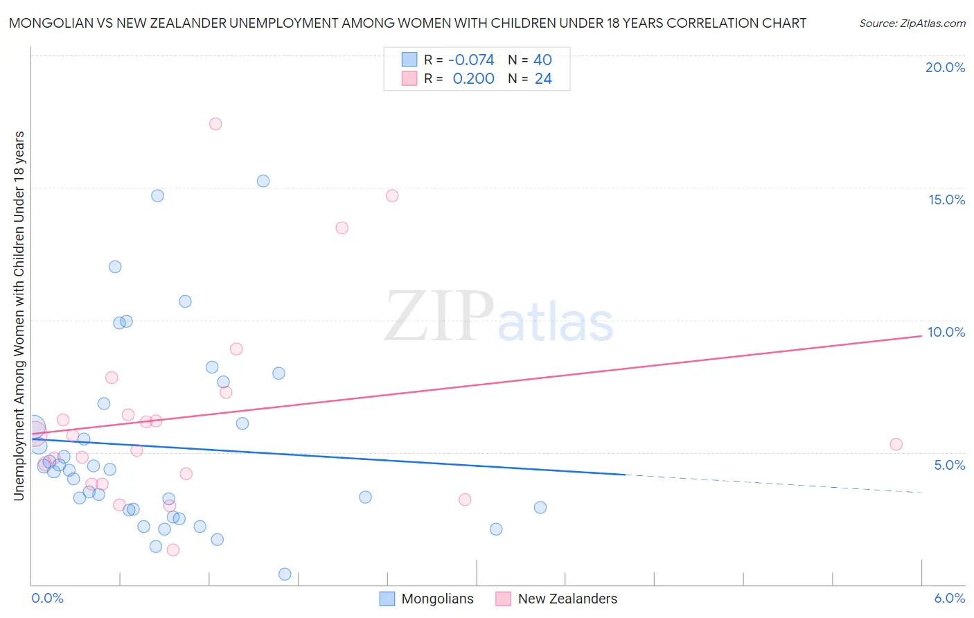 Mongolian vs New Zealander Unemployment Among Women with Children Under 18 years