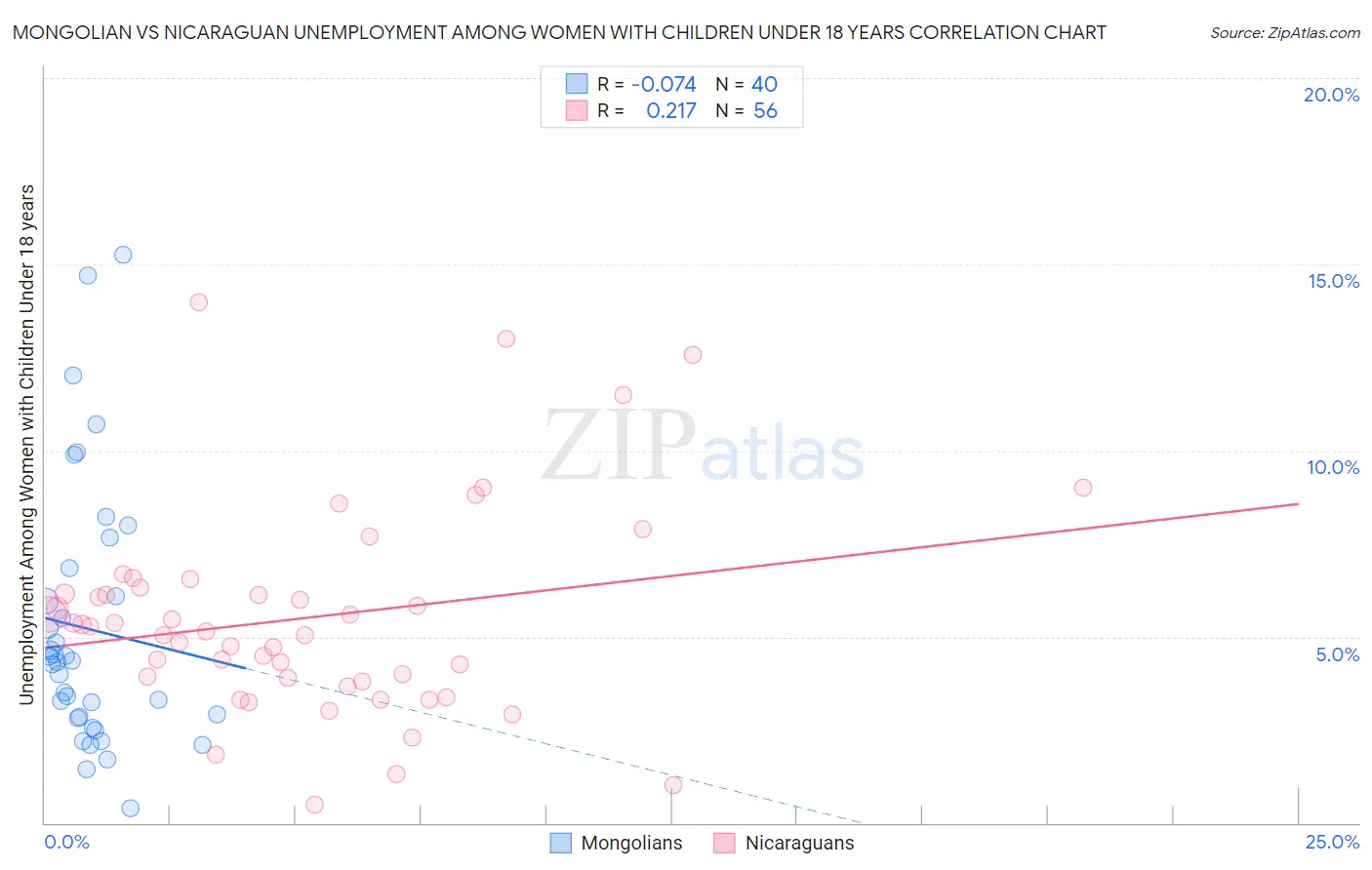 Mongolian vs Nicaraguan Unemployment Among Women with Children Under 18 years