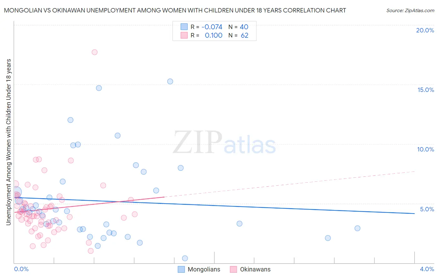 Mongolian vs Okinawan Unemployment Among Women with Children Under 18 years