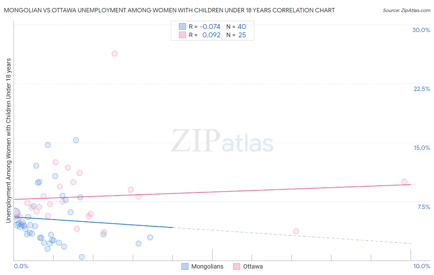 Mongolian vs Ottawa Unemployment Among Women with Children Under 18 years