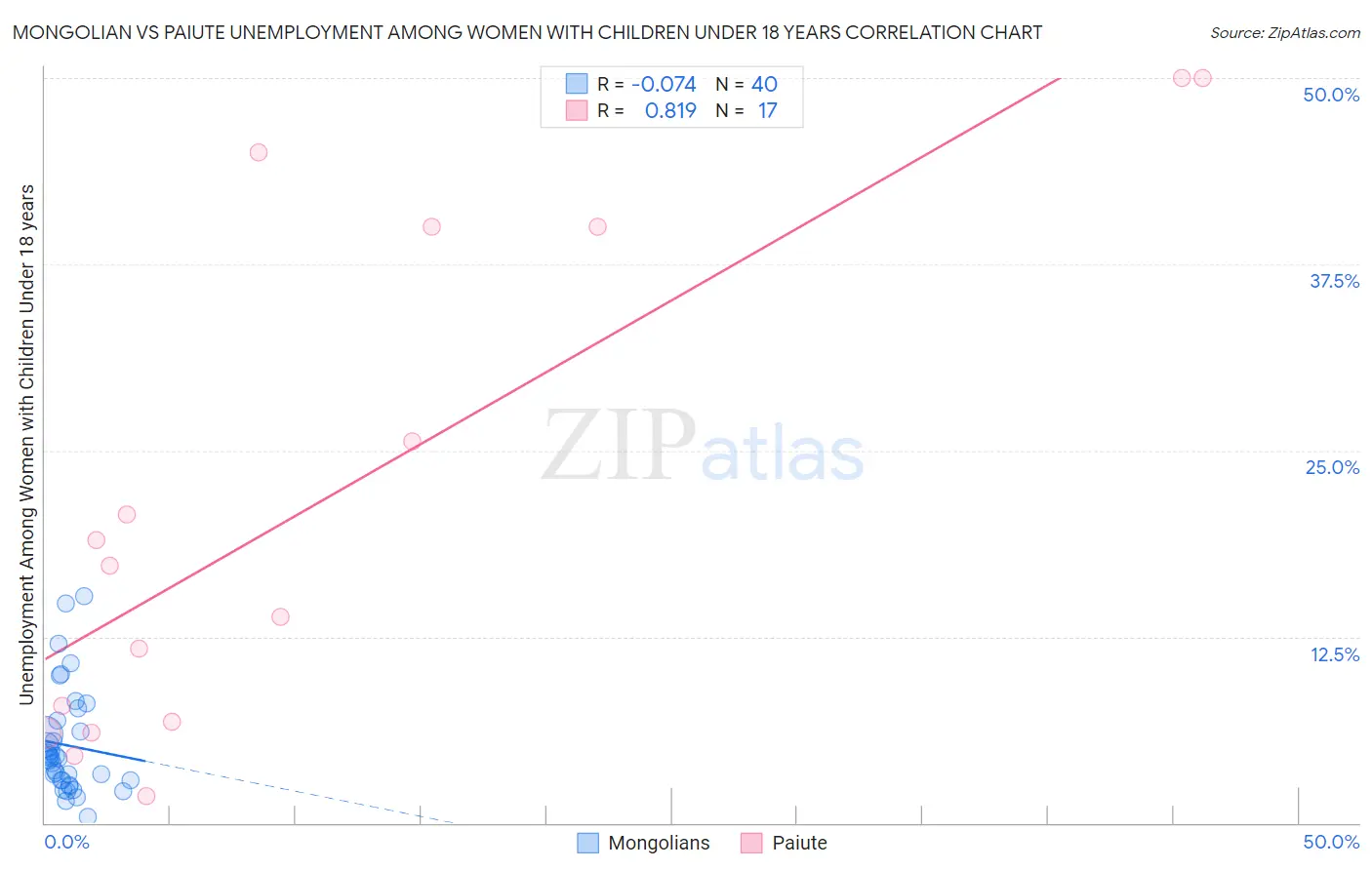 Mongolian vs Paiute Unemployment Among Women with Children Under 18 years