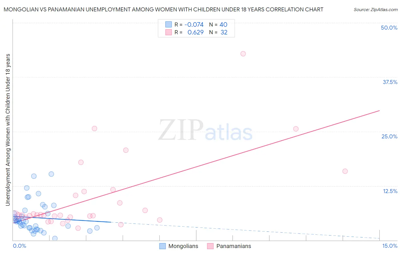 Mongolian vs Panamanian Unemployment Among Women with Children Under 18 years