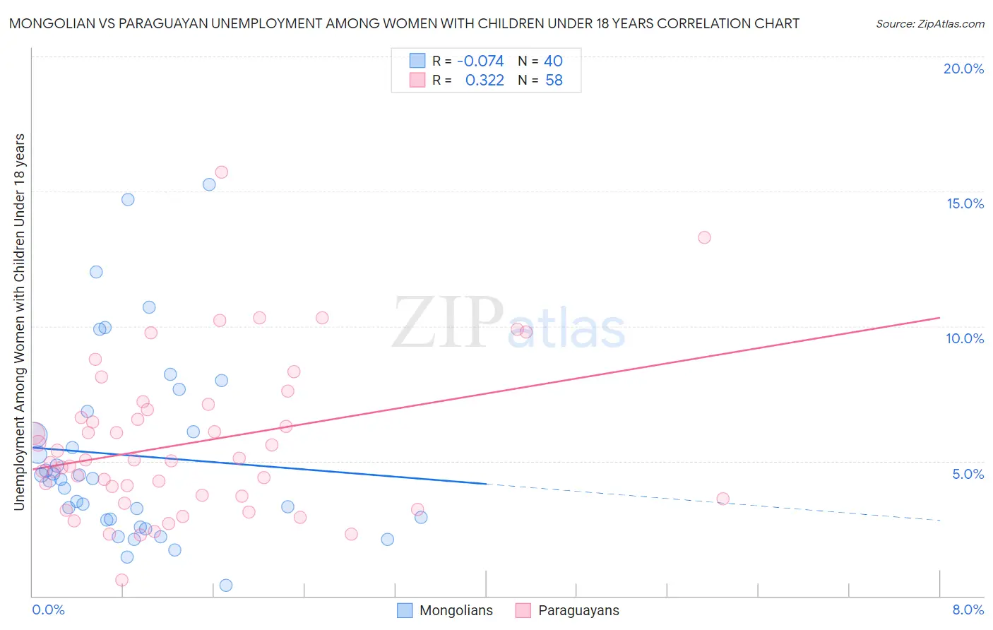 Mongolian vs Paraguayan Unemployment Among Women with Children Under 18 years