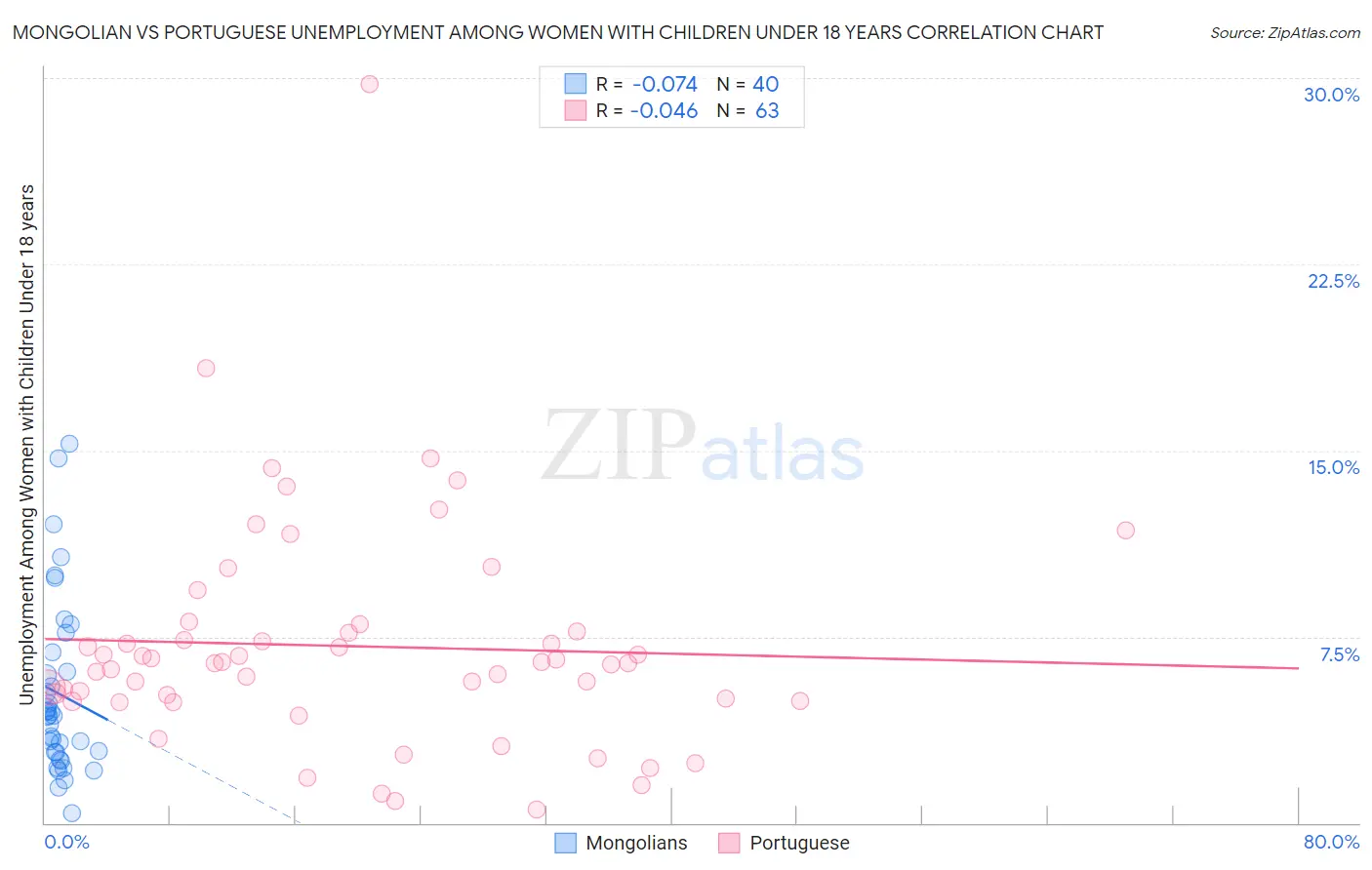 Mongolian vs Portuguese Unemployment Among Women with Children Under 18 years