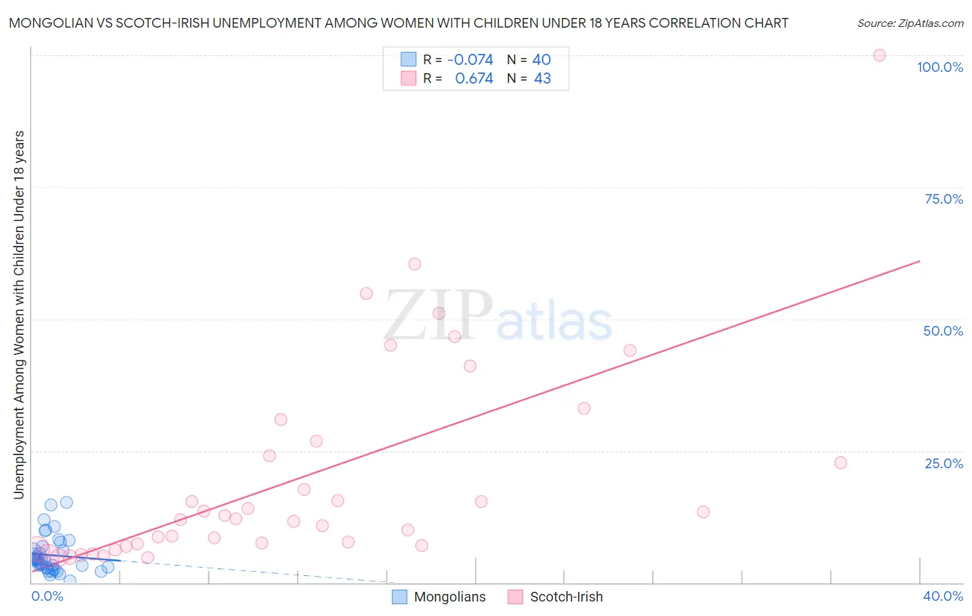 Mongolian vs Scotch-Irish Unemployment Among Women with Children Under 18 years