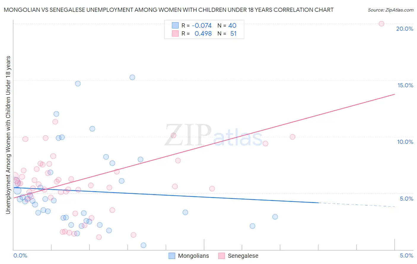 Mongolian vs Senegalese Unemployment Among Women with Children Under 18 years