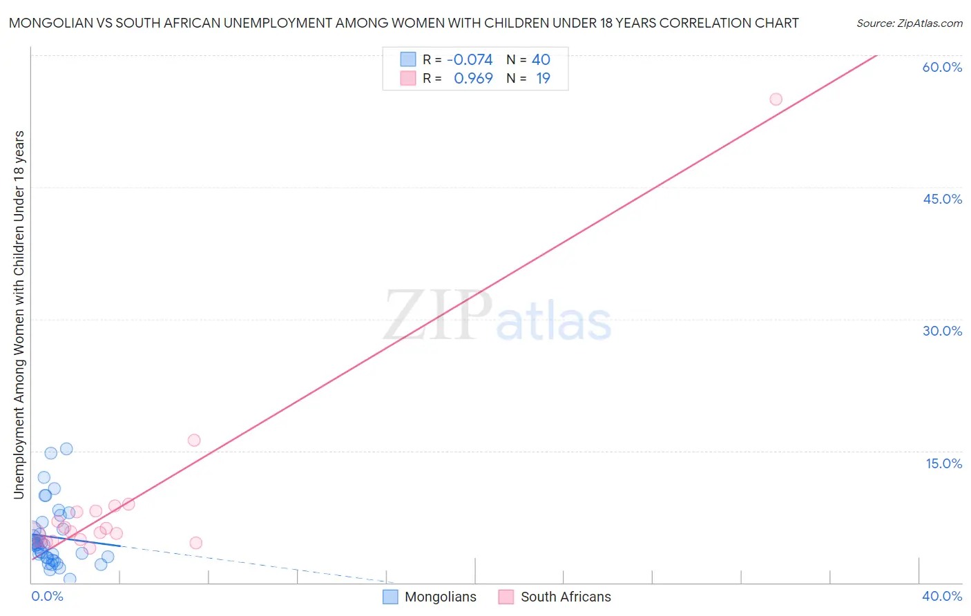 Mongolian vs South African Unemployment Among Women with Children Under 18 years