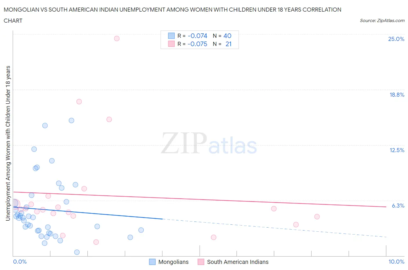 Mongolian vs South American Indian Unemployment Among Women with Children Under 18 years