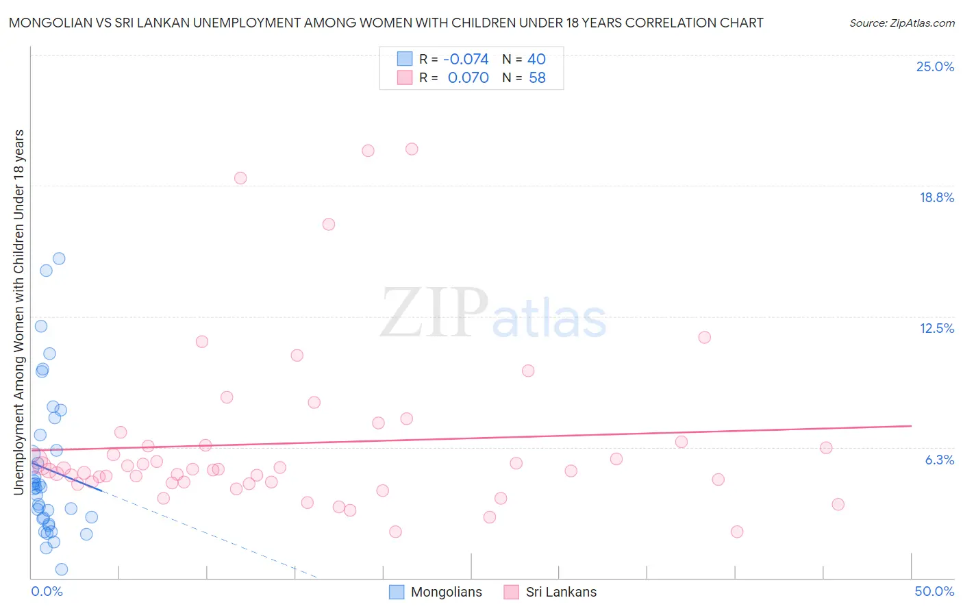 Mongolian vs Sri Lankan Unemployment Among Women with Children Under 18 years