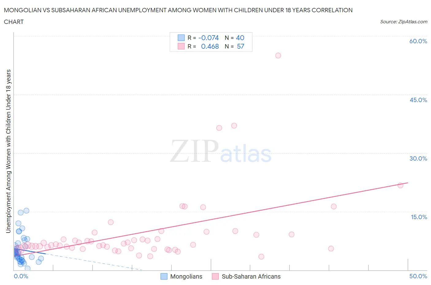 Mongolian vs Subsaharan African Unemployment Among Women with Children Under 18 years