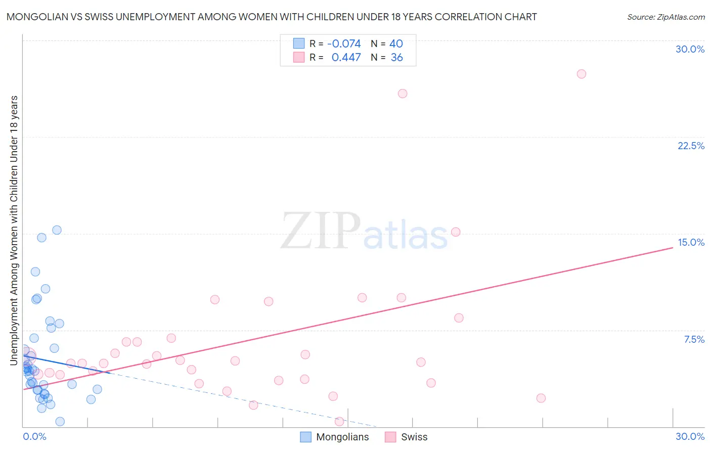 Mongolian vs Swiss Unemployment Among Women with Children Under 18 years