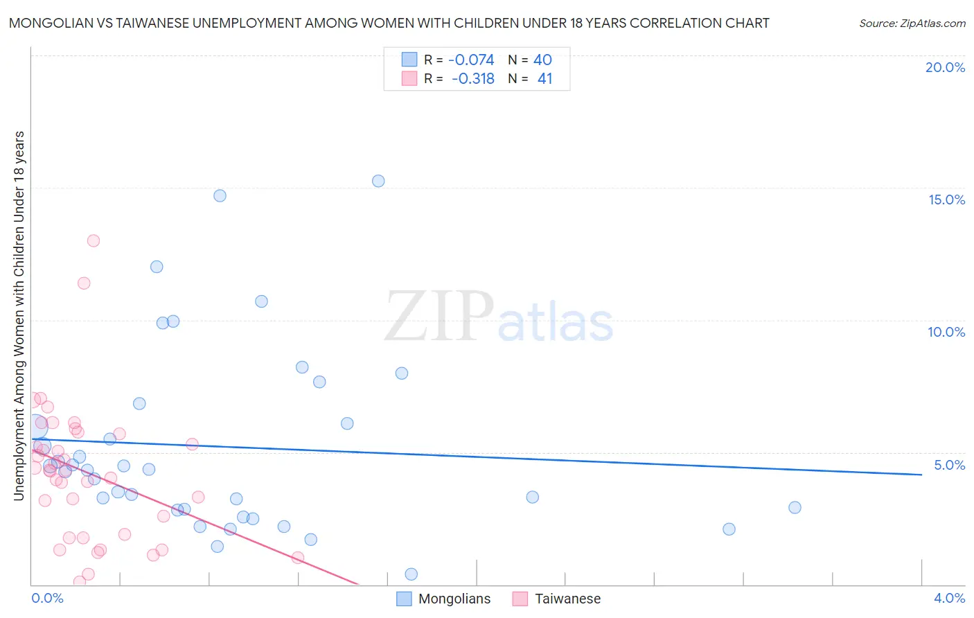 Mongolian vs Taiwanese Unemployment Among Women with Children Under 18 years