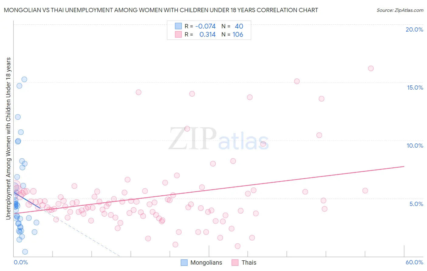 Mongolian vs Thai Unemployment Among Women with Children Under 18 years