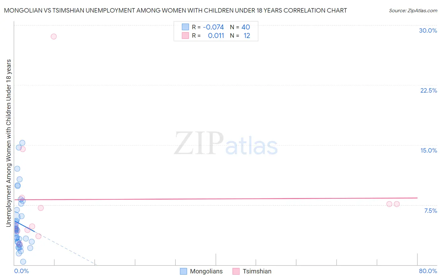 Mongolian vs Tsimshian Unemployment Among Women with Children Under 18 years