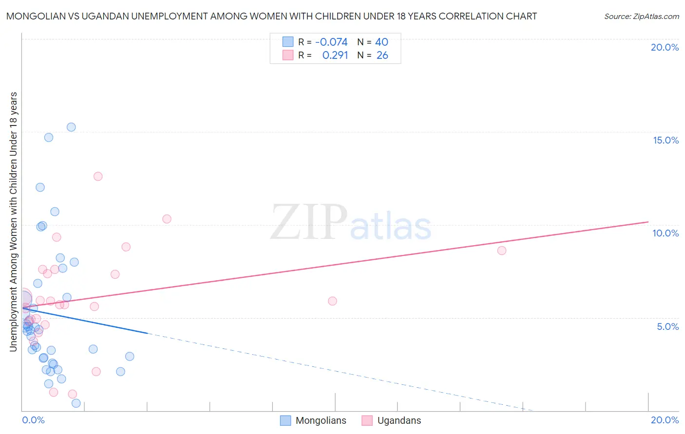 Mongolian vs Ugandan Unemployment Among Women with Children Under 18 years