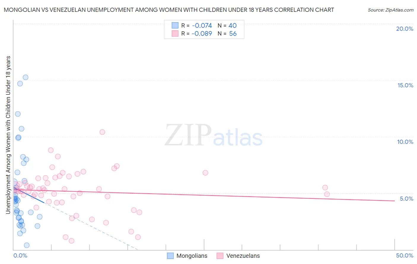 Mongolian vs Venezuelan Unemployment Among Women with Children Under 18 years