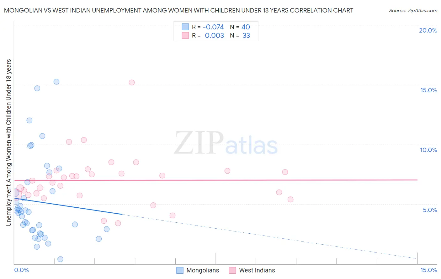 Mongolian vs West Indian Unemployment Among Women with Children Under 18 years